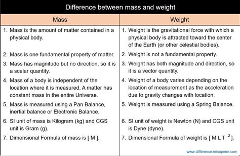 difference between mass and weight class 9|differentiate between weight and mass.